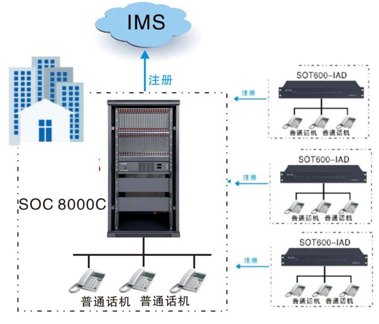 SOC8000IPPBX程控交换机组网图 SOC8000IPPBX程控交换机组网图