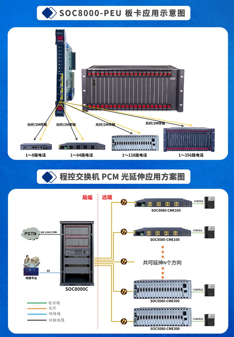 SOC8000程控交换机分机光纤或2M延伸方案